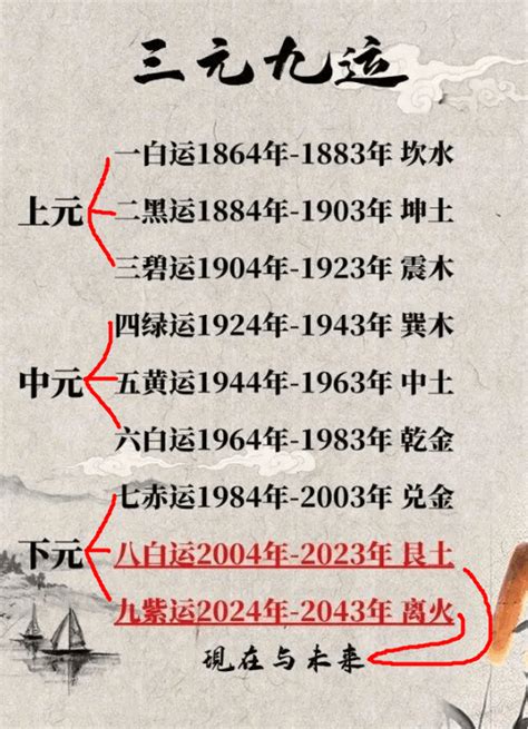 一白运行业|离卦火运的下一个二十年（转） 2024年至2043年国运走到 “下元。